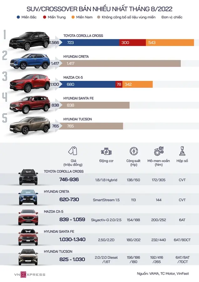 https://otohoangkim-storage.sgp1.cdn.digitaloceanspaces.com/5-xe-gam-cao-ban-chay-nhat-thang-8-toyota-corolla-cross-giu-ngoi-vuo-0-900x900.webp