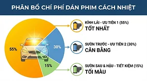 phan-bo-chi-phi-dan-phim-cach-nhiet-o-to-nhu-the-nao-hop-ly