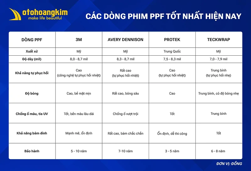 Các dòng phim PPF dán ô tô tốt nhất hiện nay