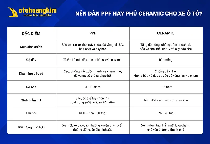 Nên dán PPF hay phủ Ceramic bảo vệ ô tô