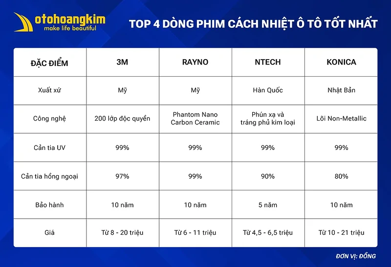 Top 4 dòng phim cách nhiệt ô tô tốt nhất hiện nay