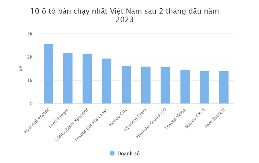 https://otohoangkim-storage.sgp1.cdn.digitaloceanspaces.com/cuoc-dua-o-to-ban-chay-nhat-viet-nam-nam-2023-vua-doanh-so-dang-hu-1-900x900.webp