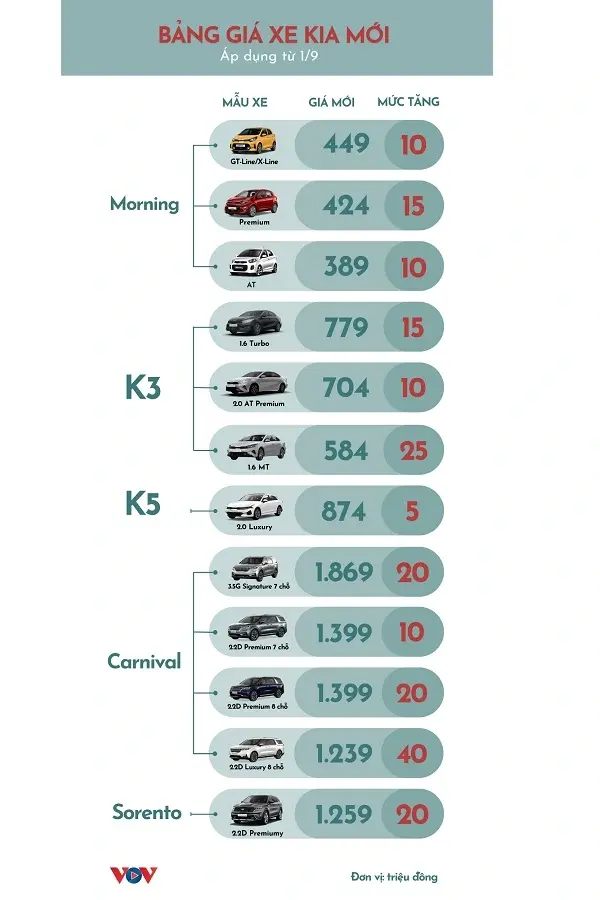 https://otohoangkim-storage.sgp1.cdn.digitaloceanspaces.com/nhieu-mau-xe-kia-tang-gia-tu-10-40-trieu-dong-0-900x900.webp