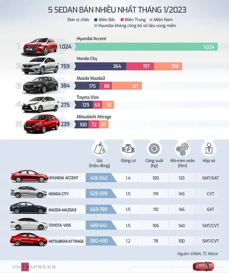 https://otohoangkim-storage.sgp1.cdn.digitaloceanspaces.com/top-sedan-thang-1-accent-duy-tri-dinh-bang-0-900x900.webp