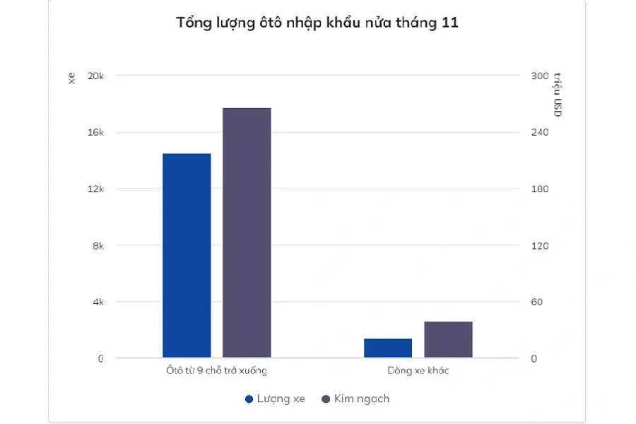 https://otohoangkim-storage.sgp1.cdn.digitaloceanspaces.com/viet-nam-nhap-khau-hon-3-000-oto-moi-ngay-1-900x900.webp