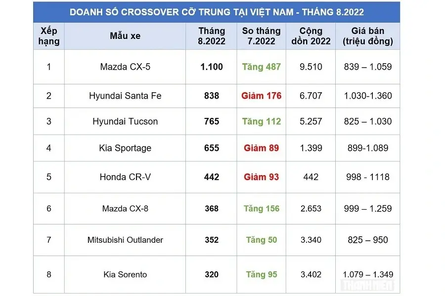 https://otohoangkim-storage.sgp1.cdn.digitaloceanspaces.com/xe-crossover-co-trung-mazda-cx5-tro-lai-ngoi-dau-kia-sorento-doi-so-0-900x900.webp